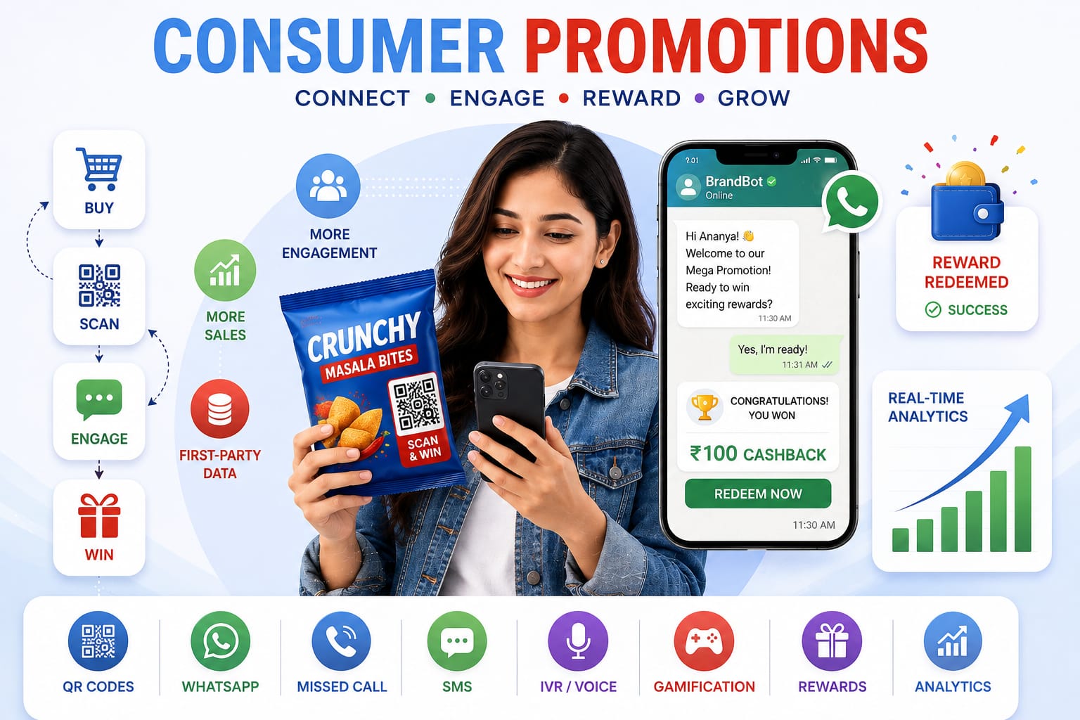 Consumer promotion campaign using QR codes, WhatsApp, rewards and gamification